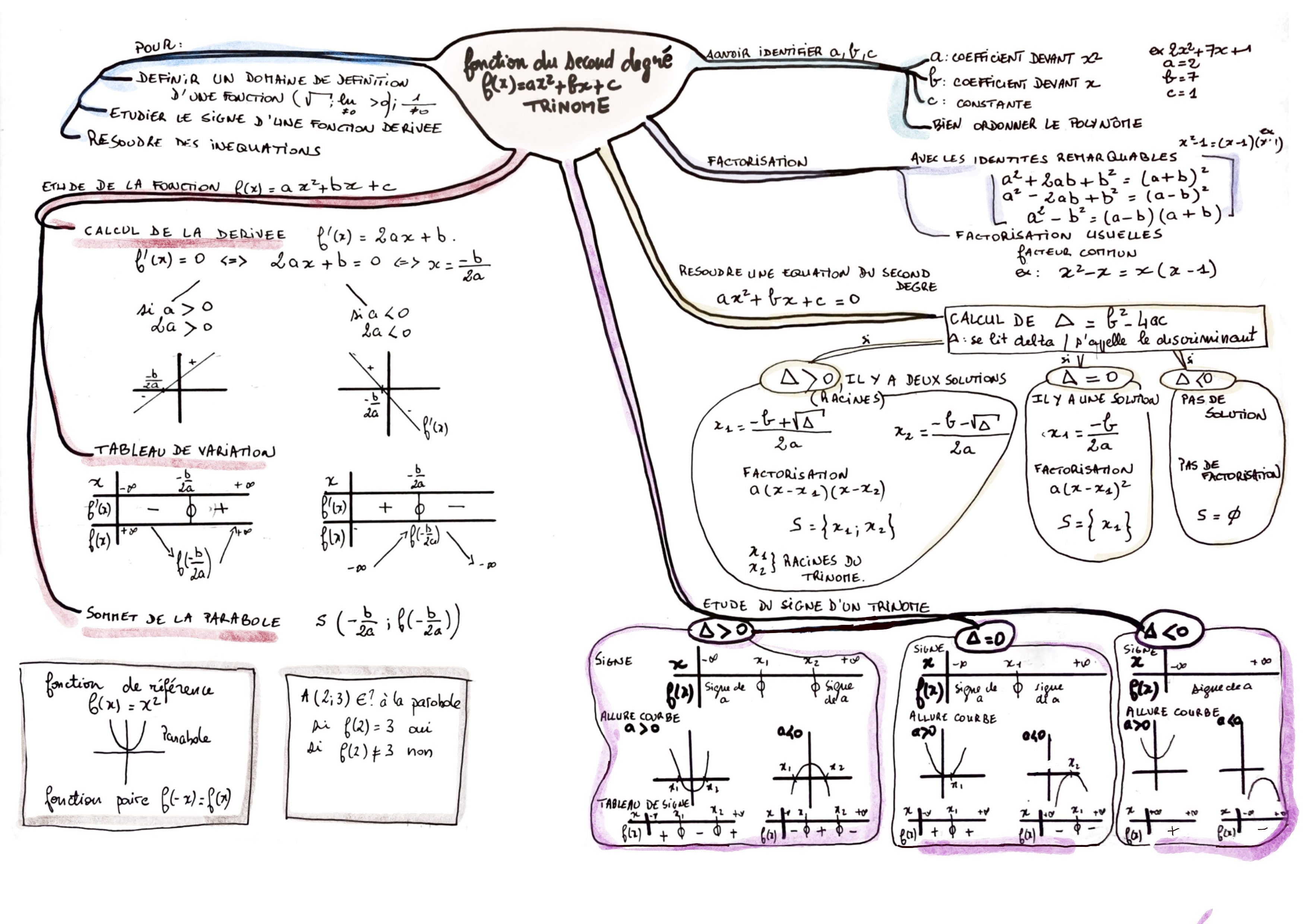 20200122mindmapseconddegrecouleur
